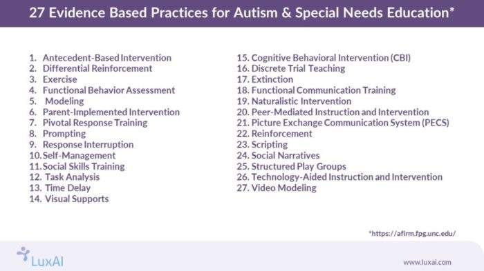 -Most of these practices are individual components of a larger plan. A professional with relevant training and experience should help you to prioritize the learning goals for your child. You and they should decide how the skills should be taught, and the therapist will suggest suitable evidence based practices from this list to teach the skills to your child. Many of these come from the research in Applied Behavior Analysis, and some may also be employed by a Speech or Occupation Therapist. Your therapist or professional should explain the practices to you, and collaborate with you to design a plan that suits your child.