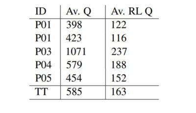 Table 1: ID: learner ID; Av. T Q: monthly average number of non-unique questions played by the earner from the entire curriculum; Av. RL Q: monthly average number of receptive language questions played. Last row: total average over selected learners.